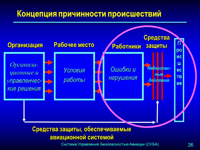 Концепция причинности происшествий